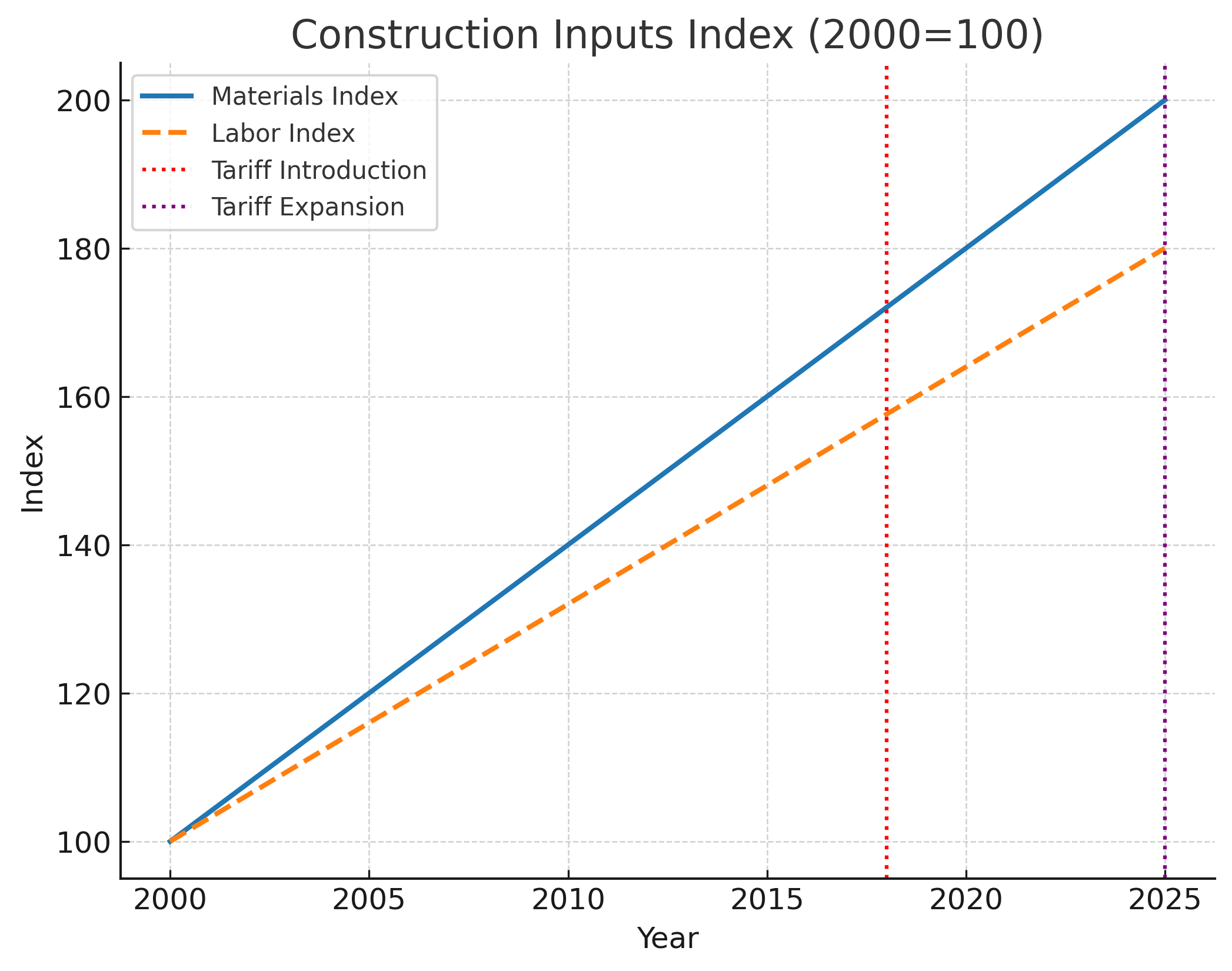 Construction Inputs Index: U.S. Bureau of Labor Statistics (PPI for construction materials, construction wages), U.S. Dept. of Commerce (tariff events).