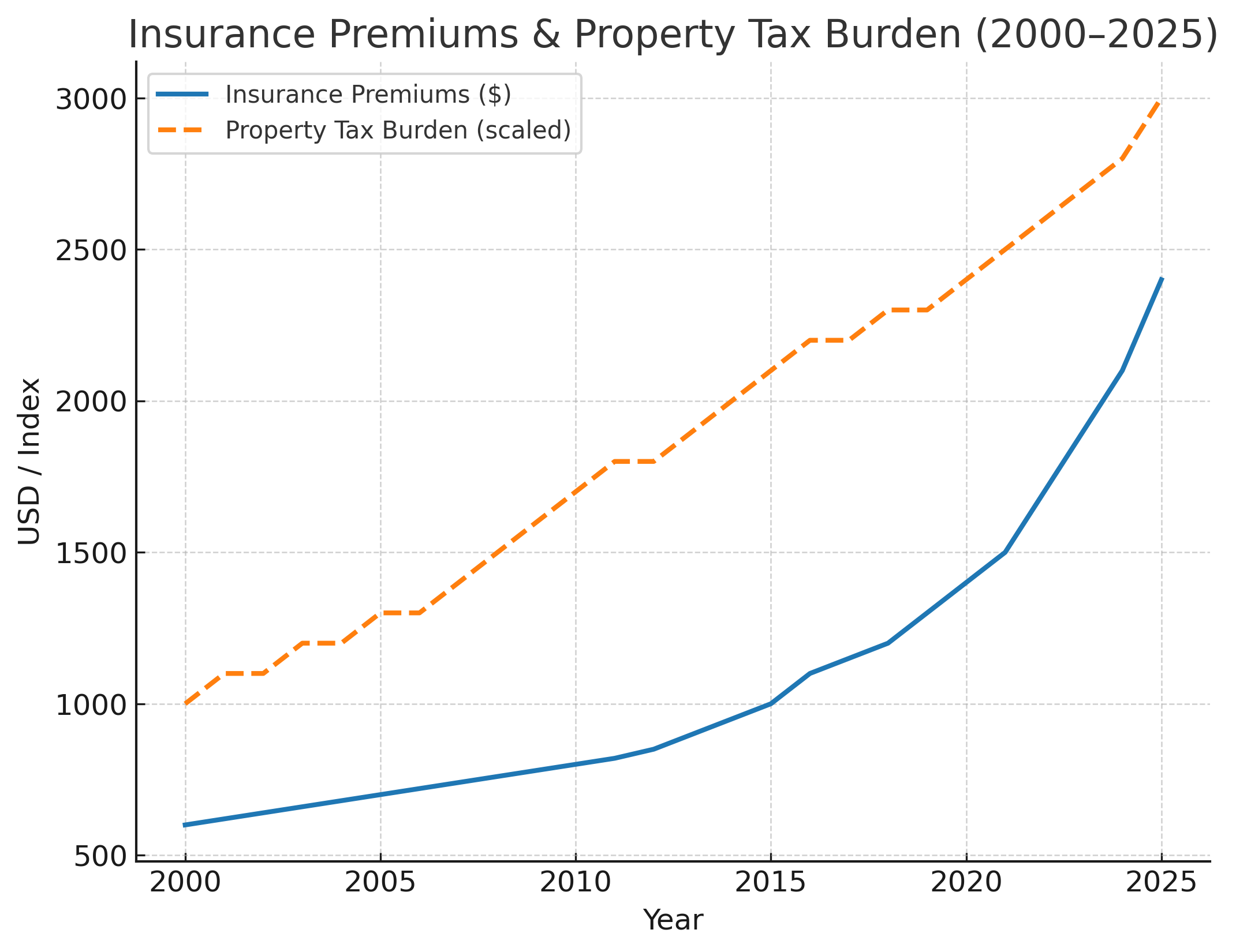 Insurance Premiums & Property Tax: National Association of Insurance Commissioners (NAIC), U.S. Census Bureau & Tax Foundation (property tax data).