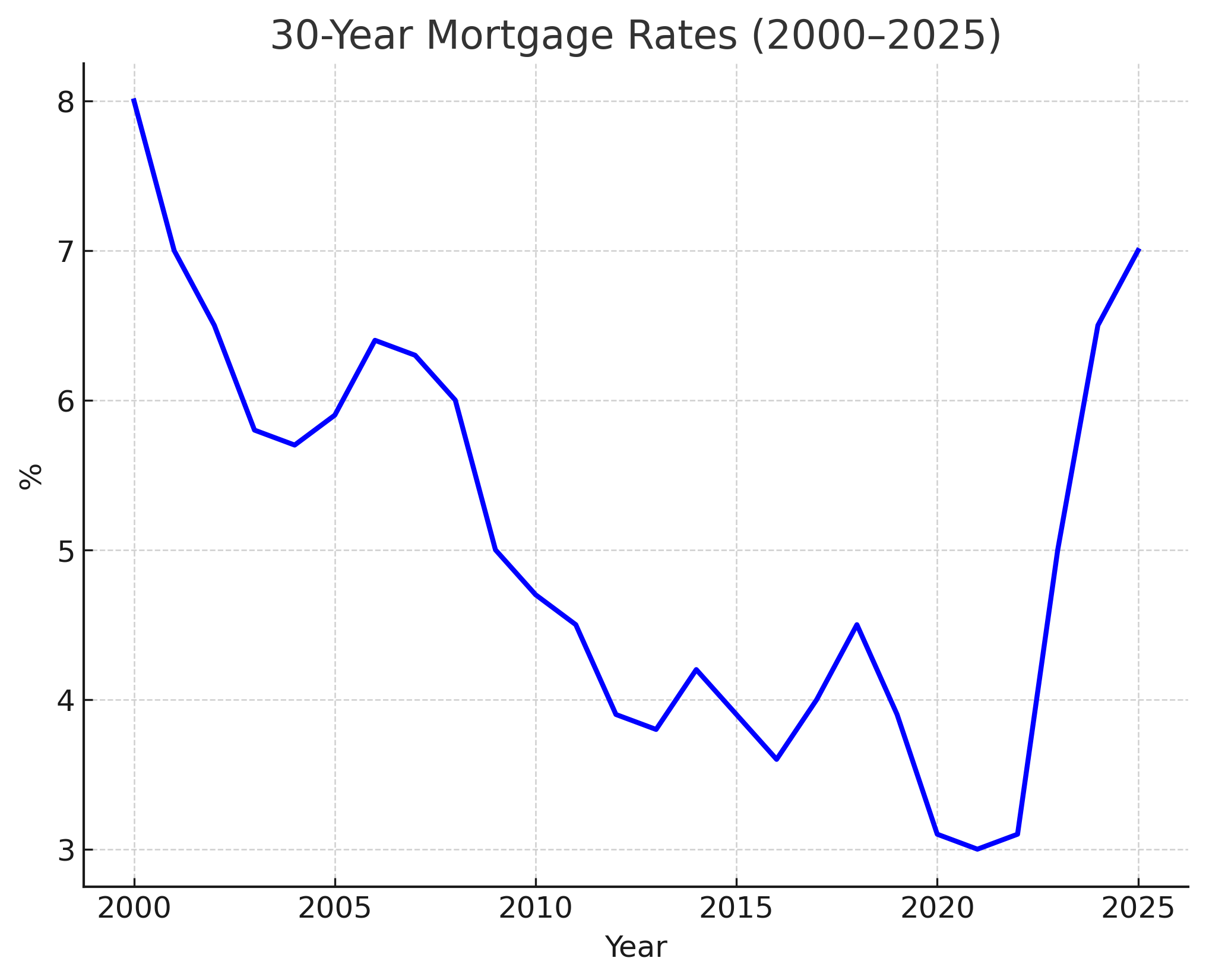 30-Year Mortgage Rates: Freddie Mac Primary Mortgage Market Survey (PMMS).