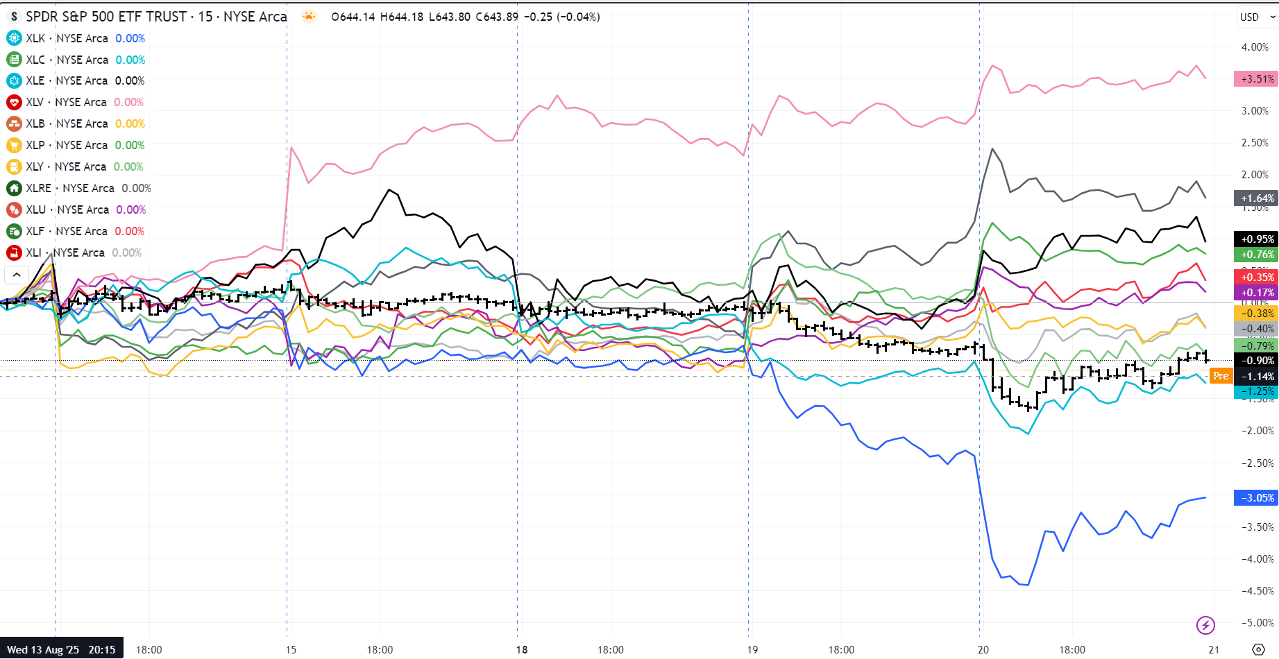 Sector Rotation into Defensives. Tech (blue), Consumer (green) Health (pink), Real Estate (grey)