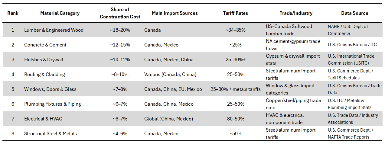Materials & Influence on Construction Costs