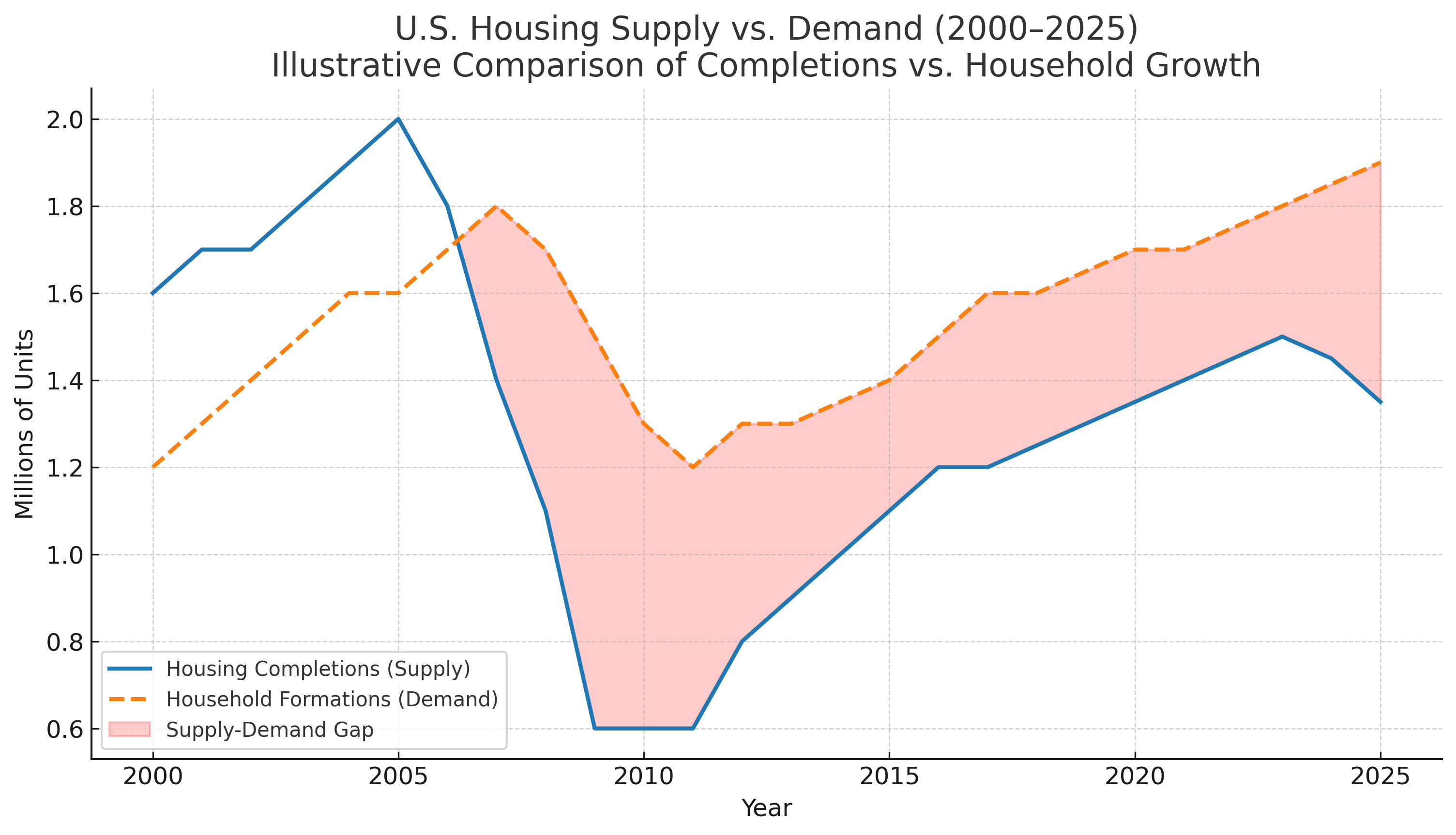 Housing Supply vs Demand: U.S. Census Bureau (housing completions), Harvard JCHS & NAR (household formations), Freddie Mac (housing shortage estimates).