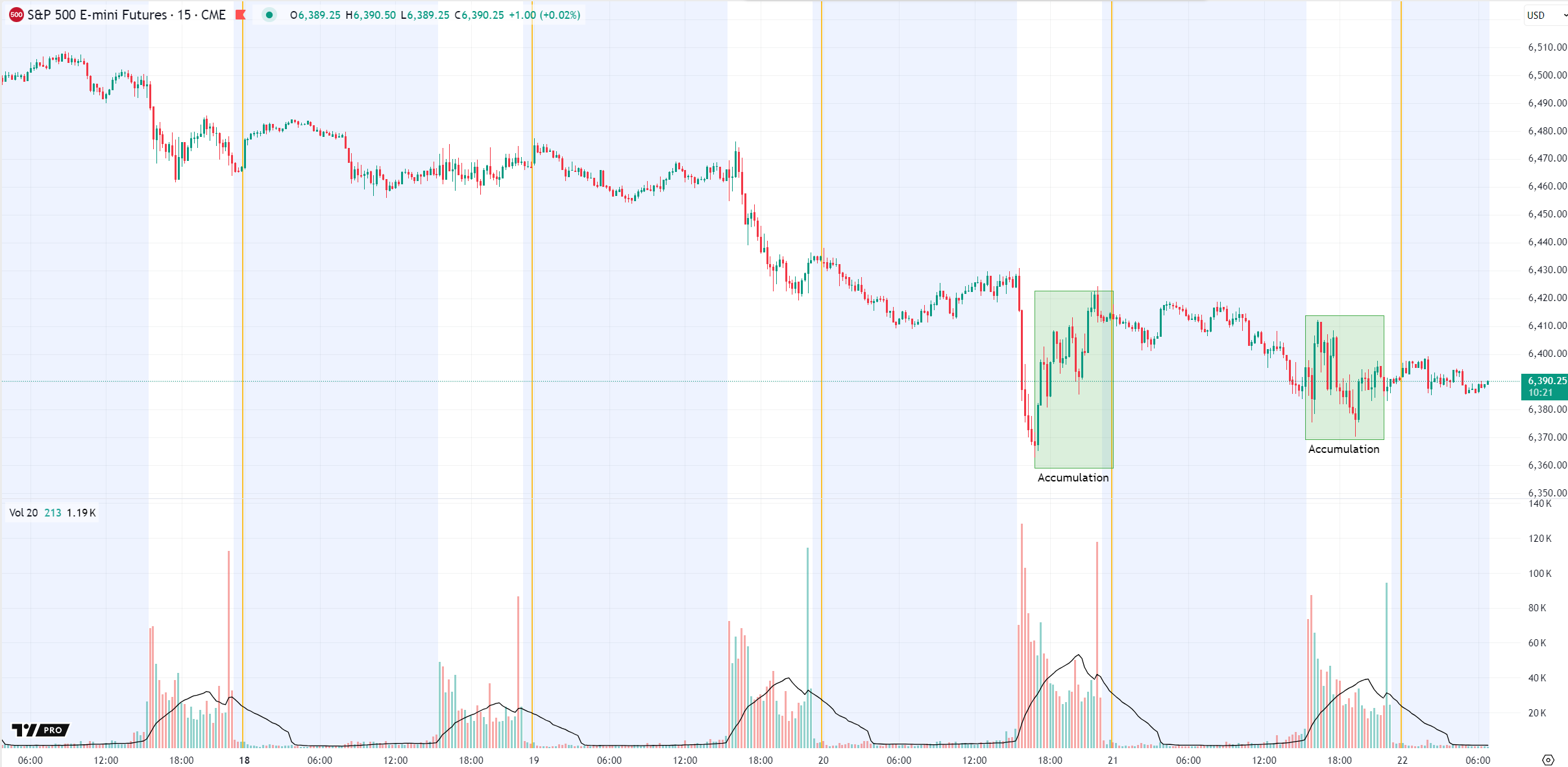 Quick Whipsaw patterns, suggesting Accumulation or Distribution