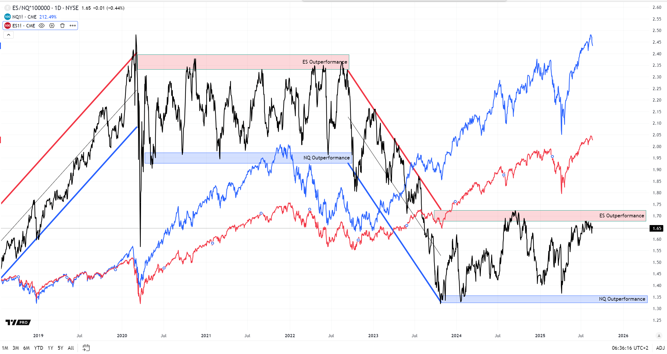 Outperformance ES (red) vs. NQ (blue)