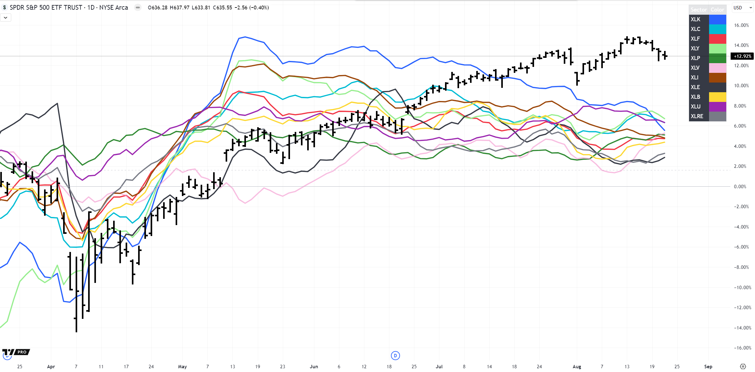 Sector Rotation into Defensives. Tech (blue), Consumer (green) Health (pink), Real Estate (grey)