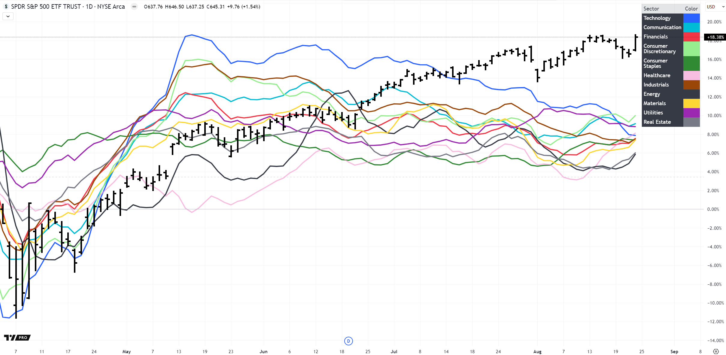 Current Sector Strength vs. the SPY