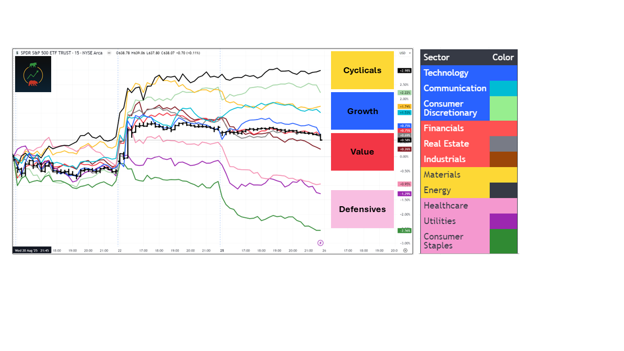 Intraday Sector Rotation