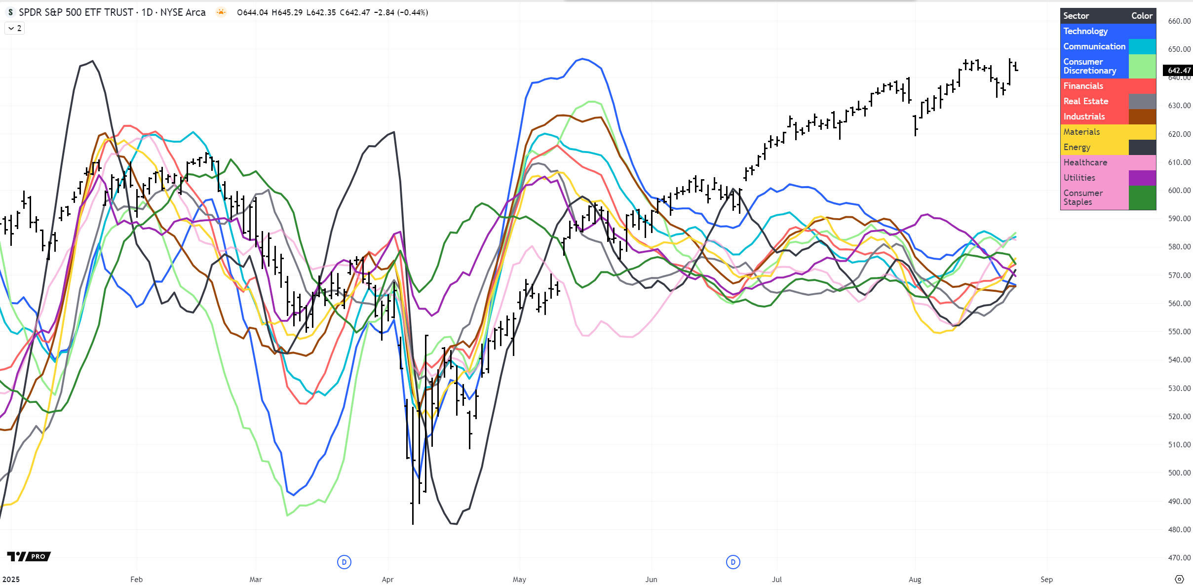 2025 Sector Performance