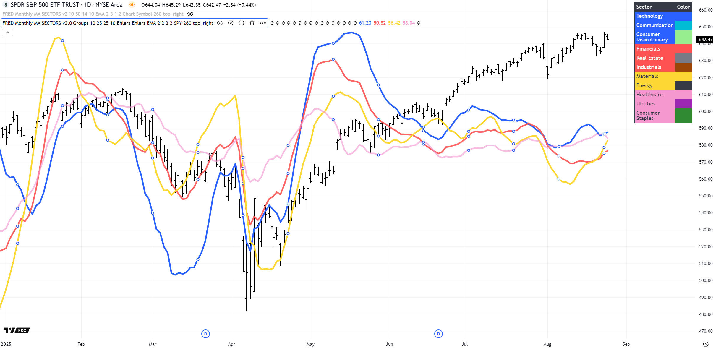 2025 Sector Group Performance