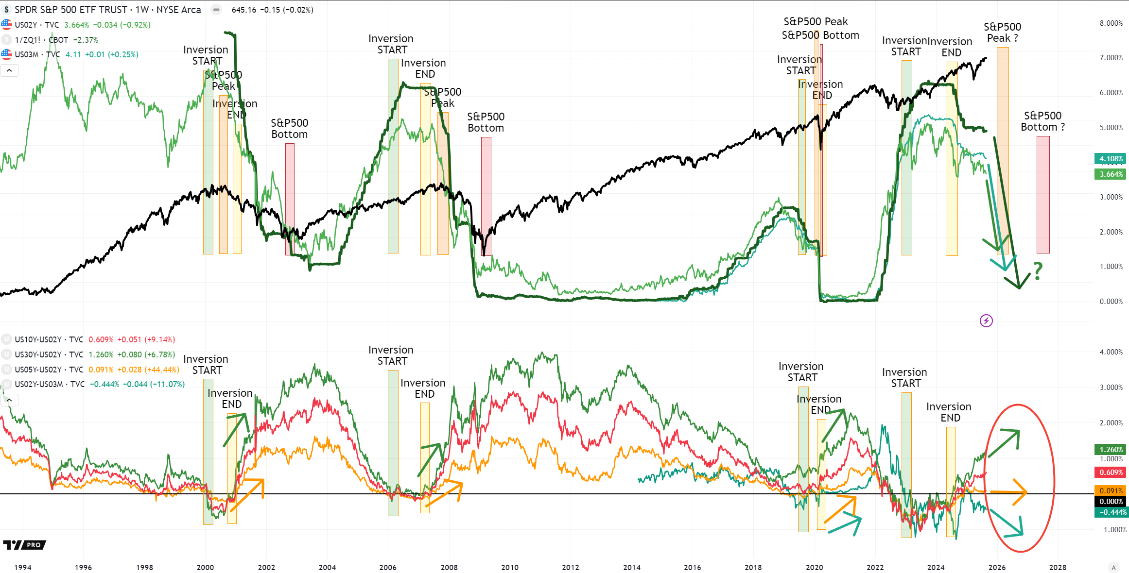 Secular Yield-Curve Cycles, Market Tops and Bottoms