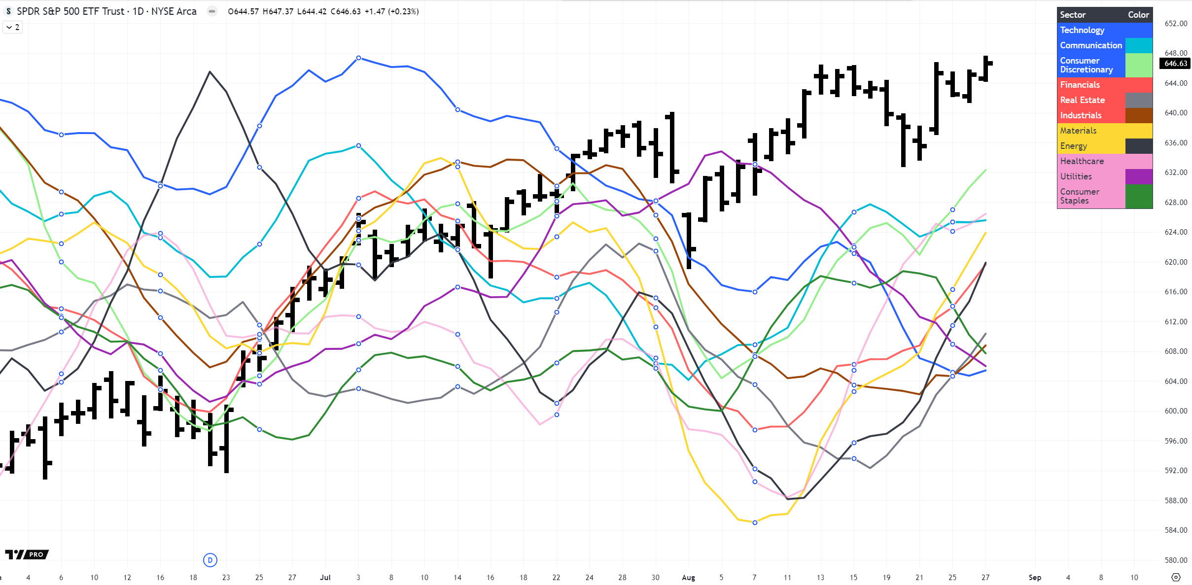 Sector Rotation Daily