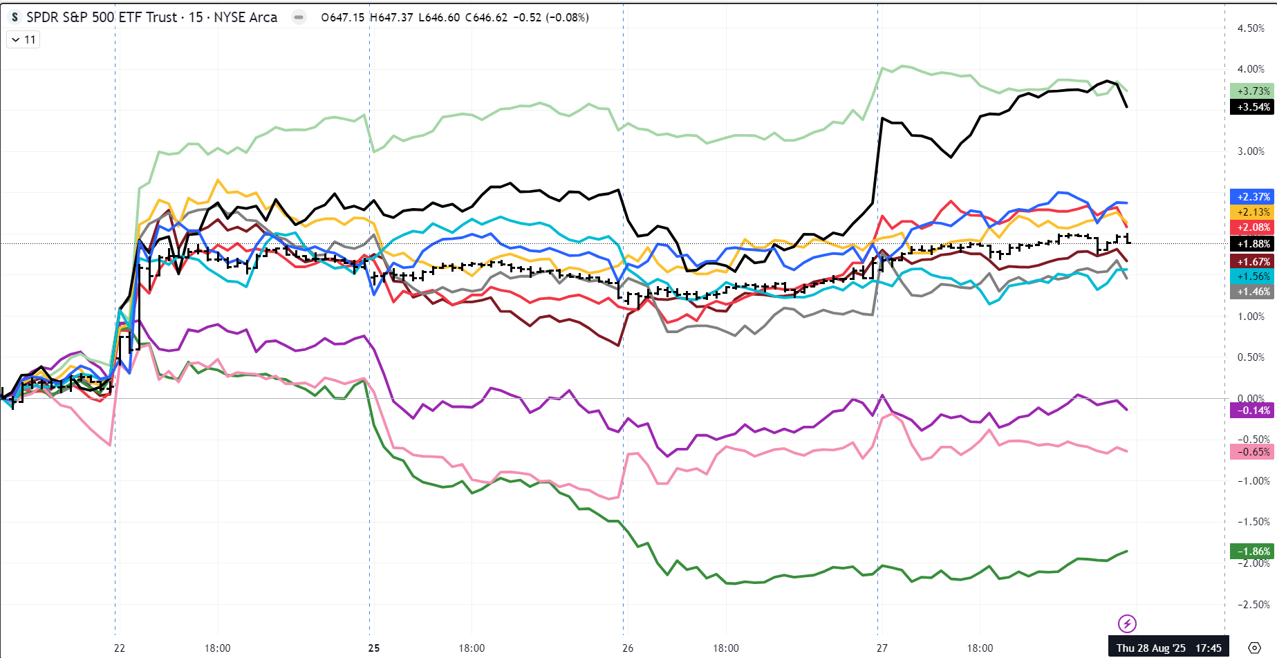 Sector Rotation Intraday