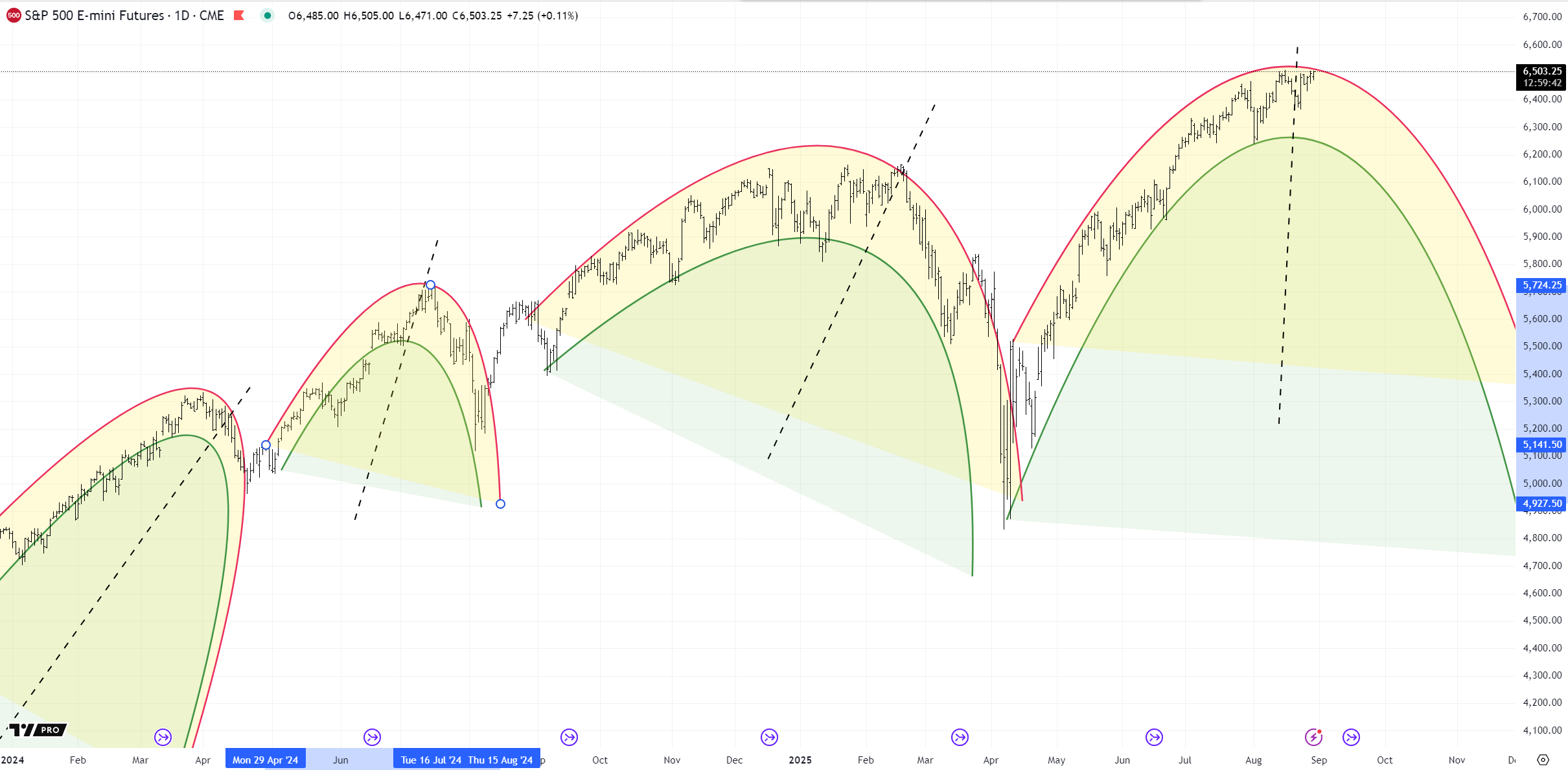 Sector Rotation Intraday