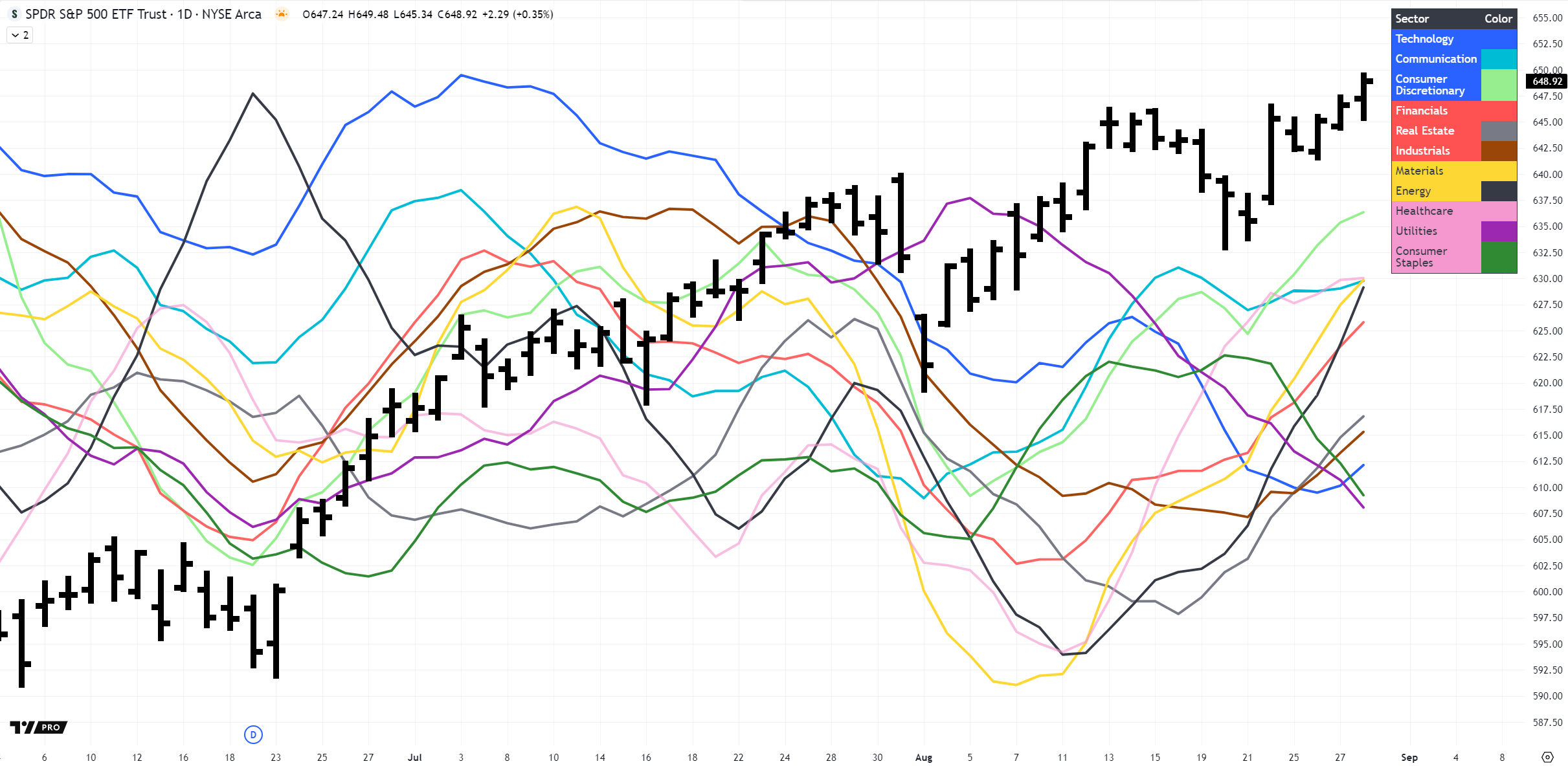 Sector Rotation Daily