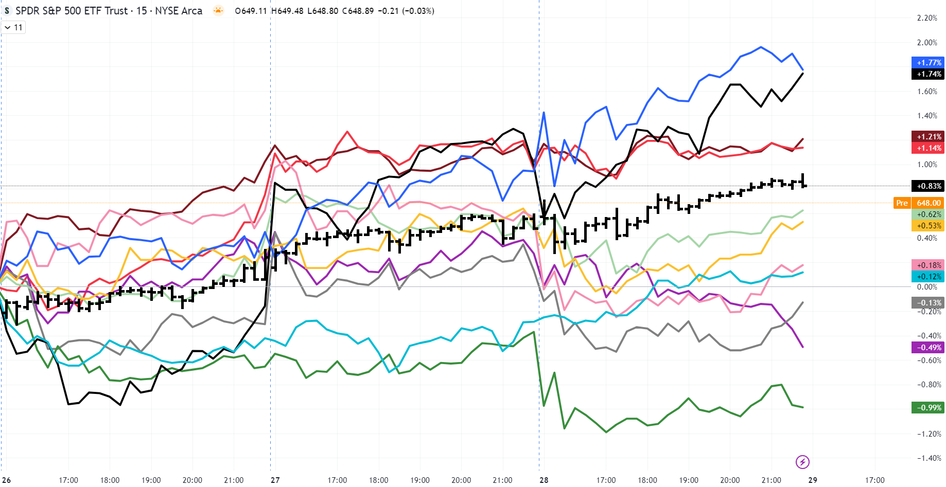 Sector Rotation Intraday