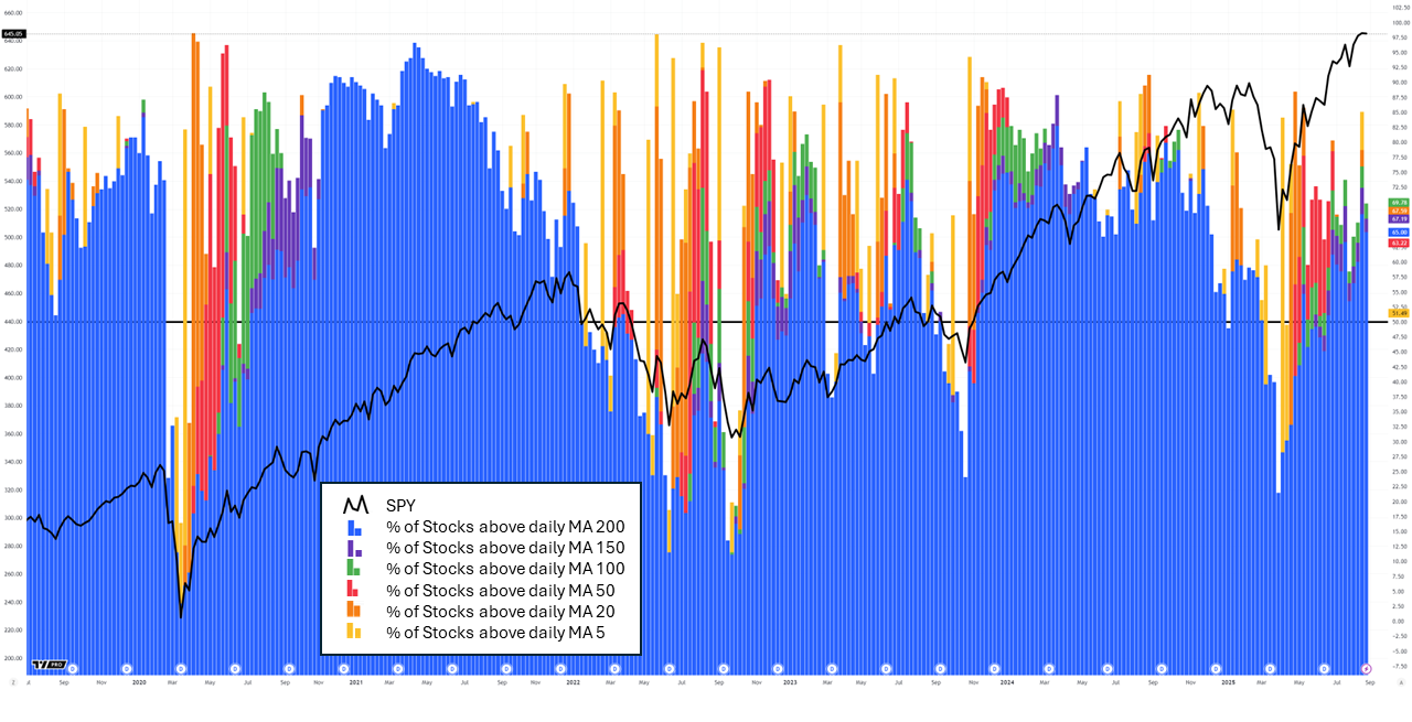 Breadth Cycles vs the SPY