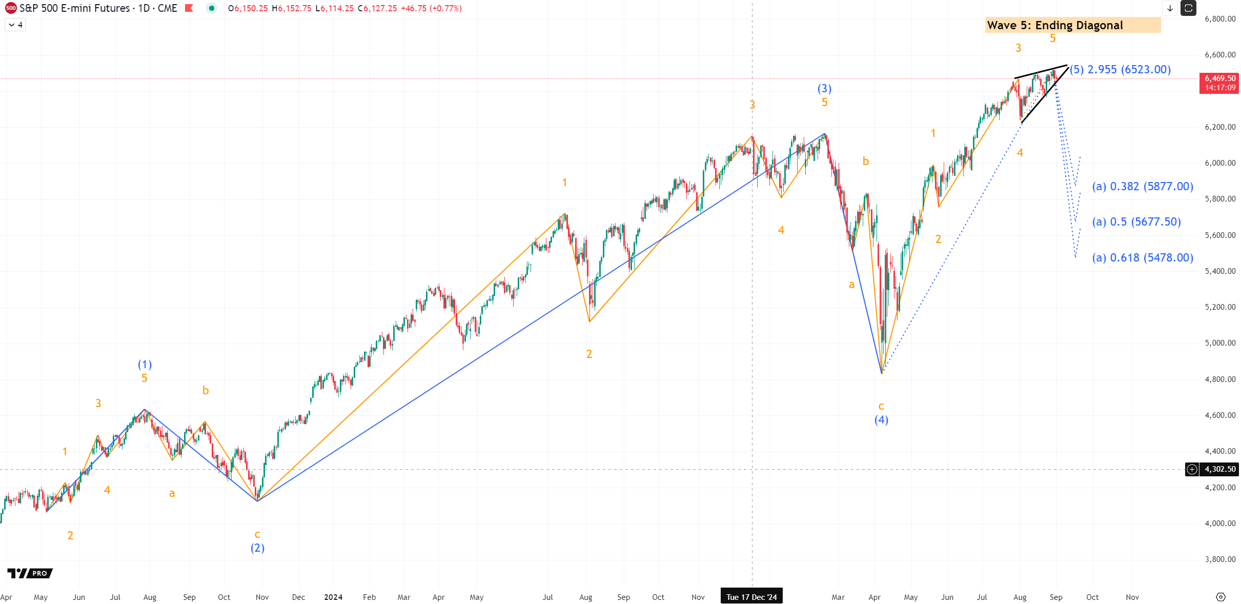 Elliott Wave Analysis of the ES