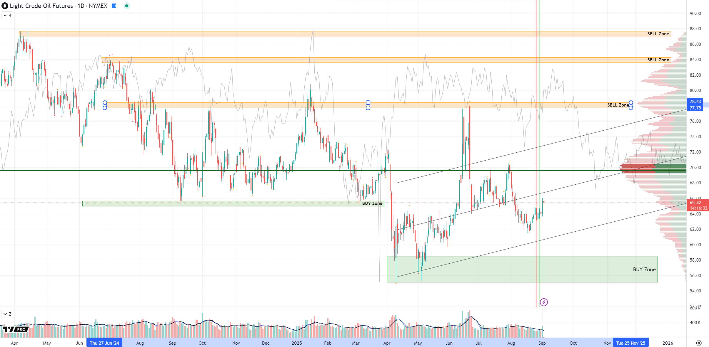 CL futures