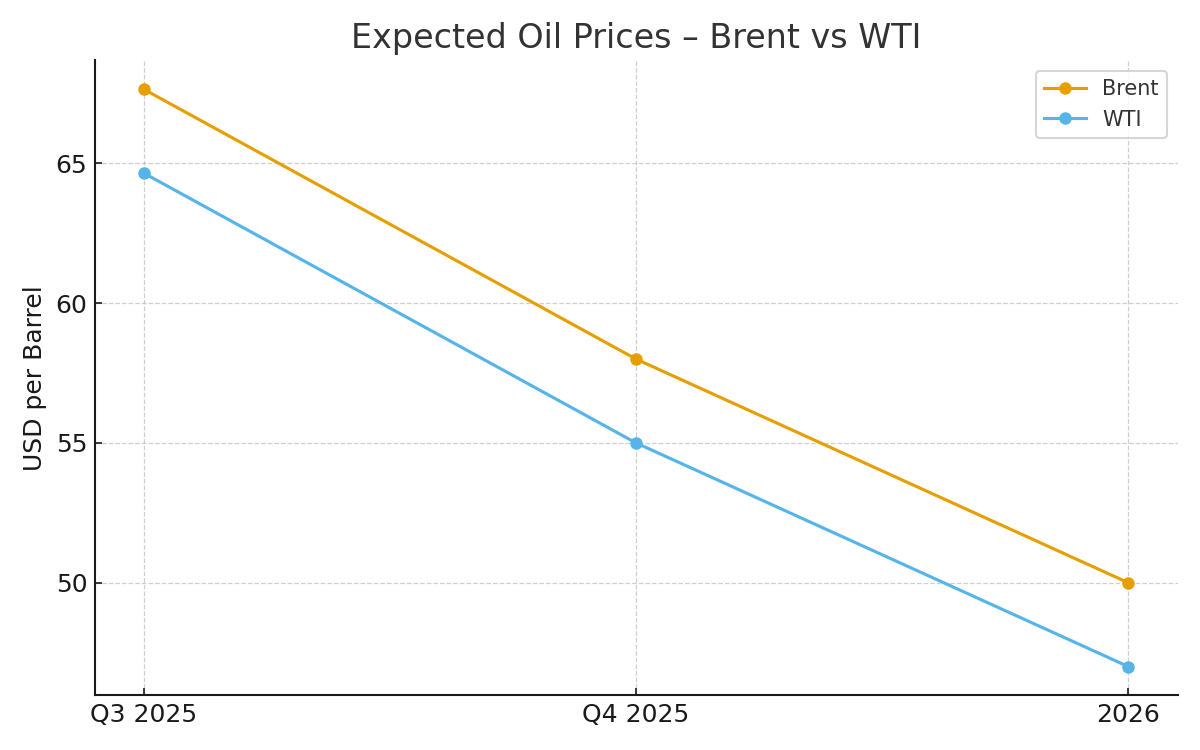 Crude Oil Price Expectations