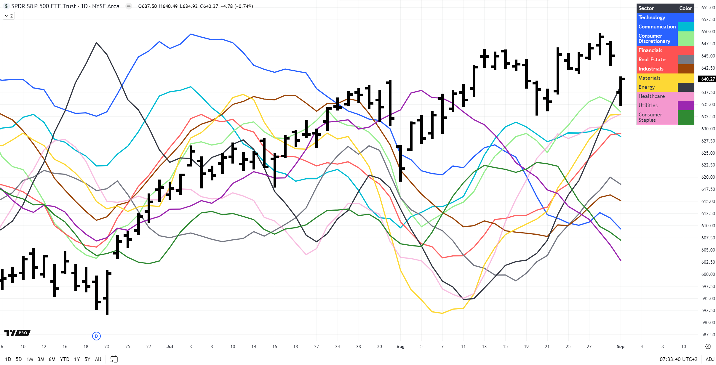 Sector Rotation Daily