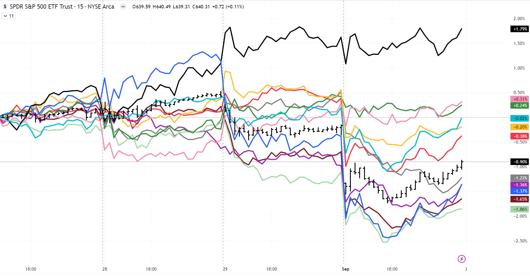 Sector Rotation Intraday