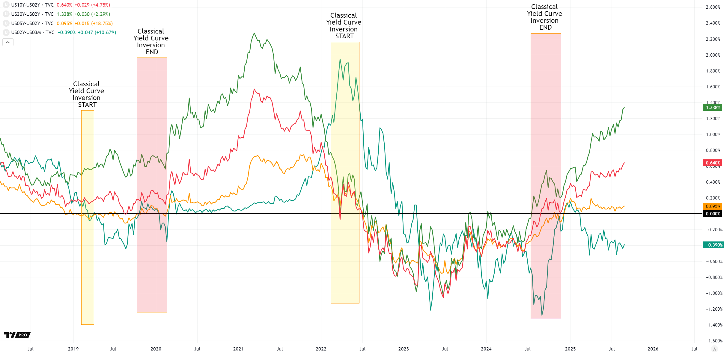 US Yield Spreads