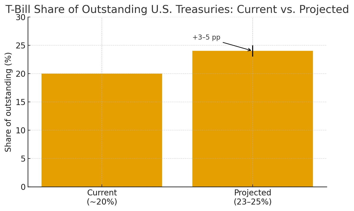 T-Bill Share of Outstanding US Treasuries