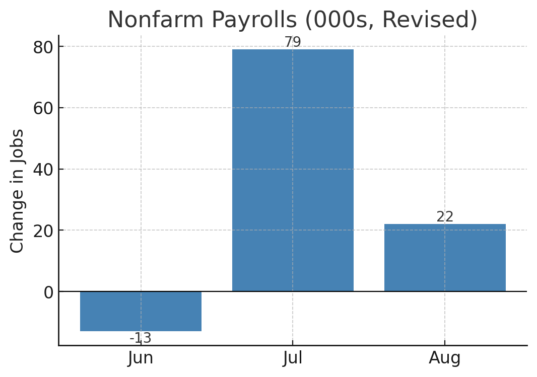 NFP Revisions