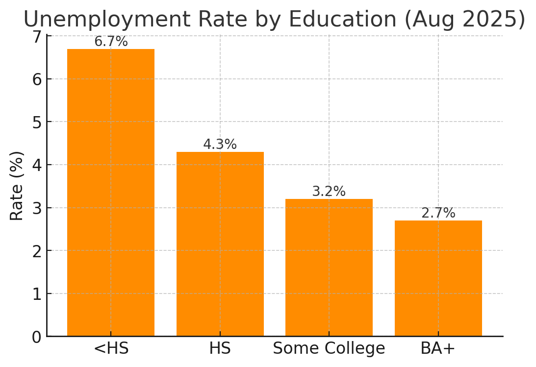 Unemployment by Education
