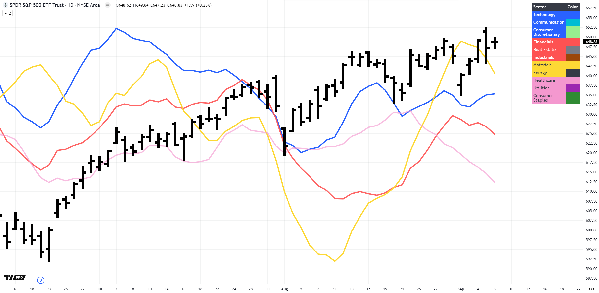 Sector Group Performances