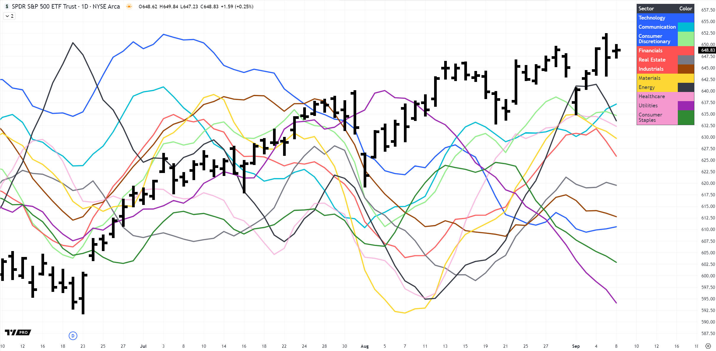 Daily Sector Performance
