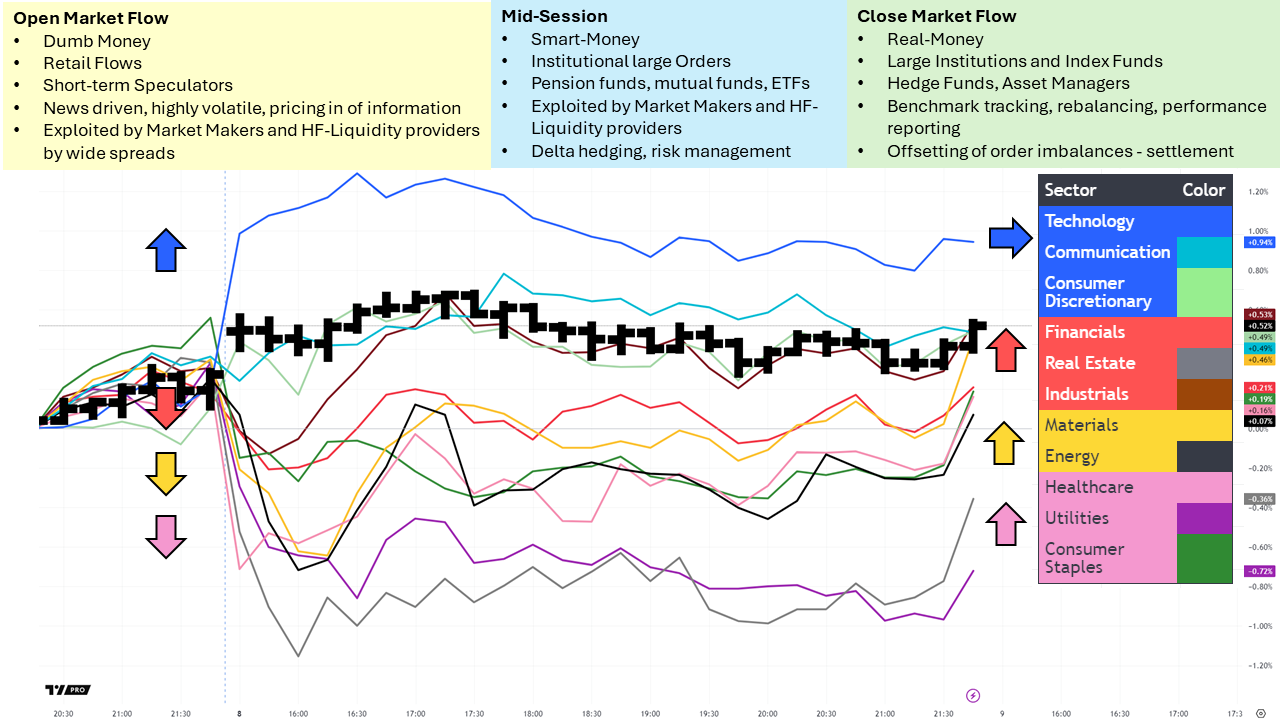 Intraday Sector Performance