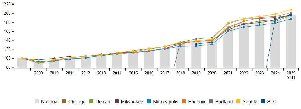 Overall Construction Cost Index (Jan 2029 = 100)