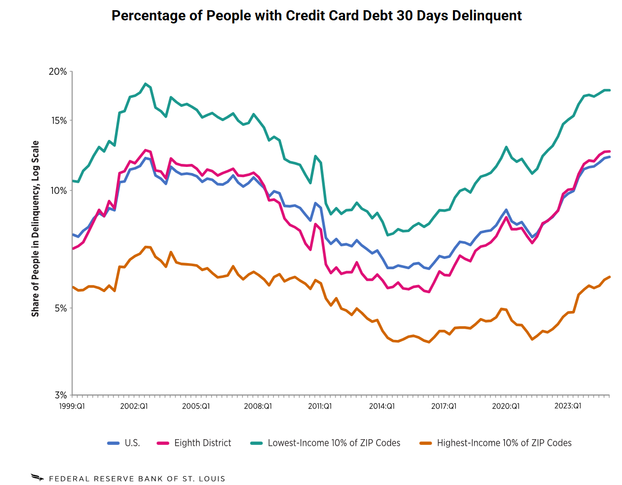 Rising Credit Card Delinquencies