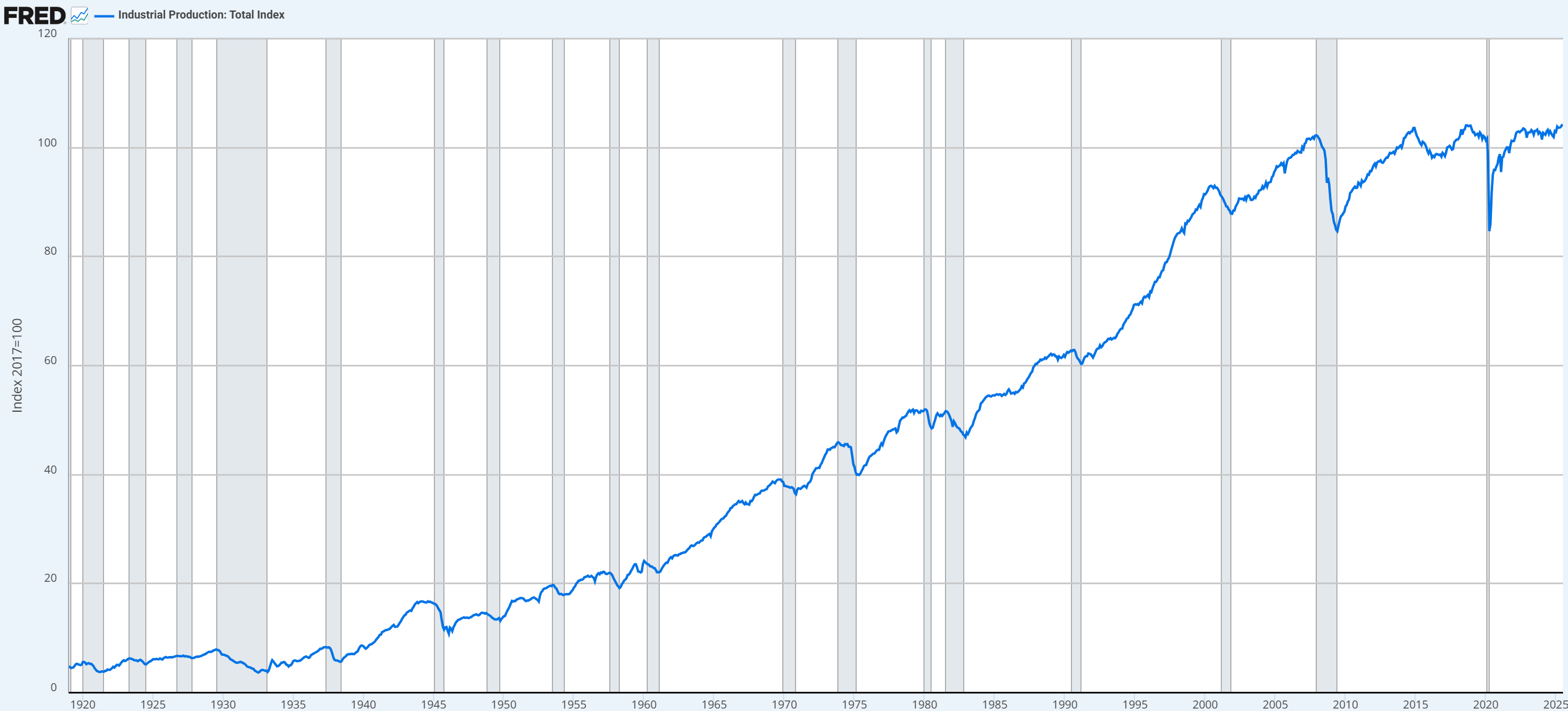 Industrial Production - Secular Chart
