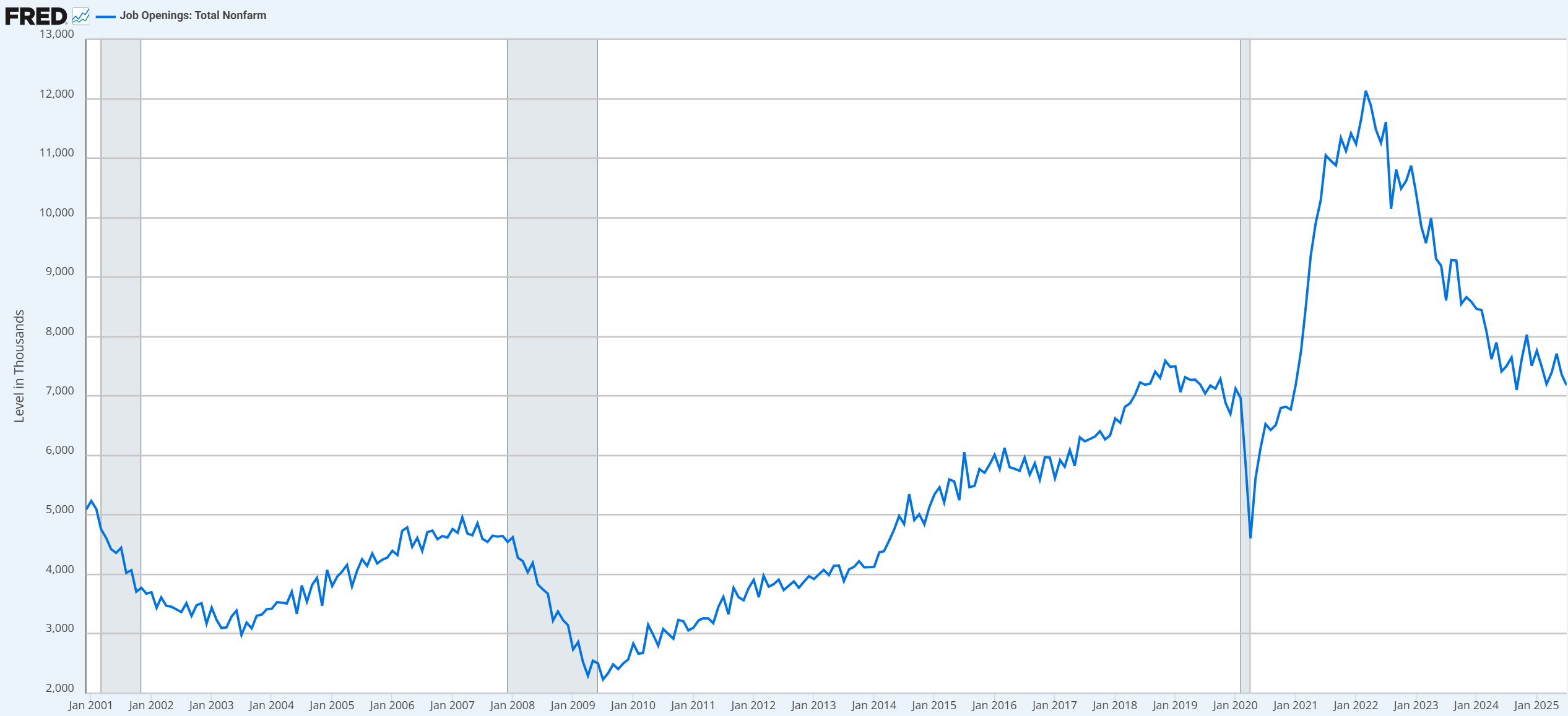 Jobs Numbers, Initial Report, Latest Revisions
