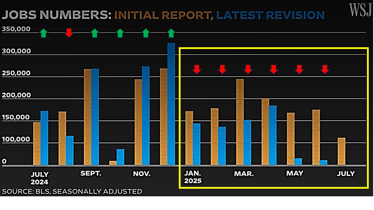 Jobs Numbers, Initial Report, Latest Revisions