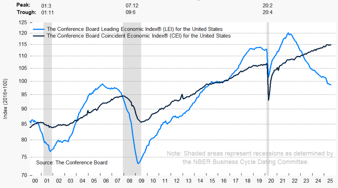 Leading Economic Indicator LEI