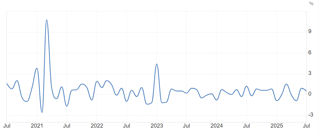 US Retail Sales - Last Period