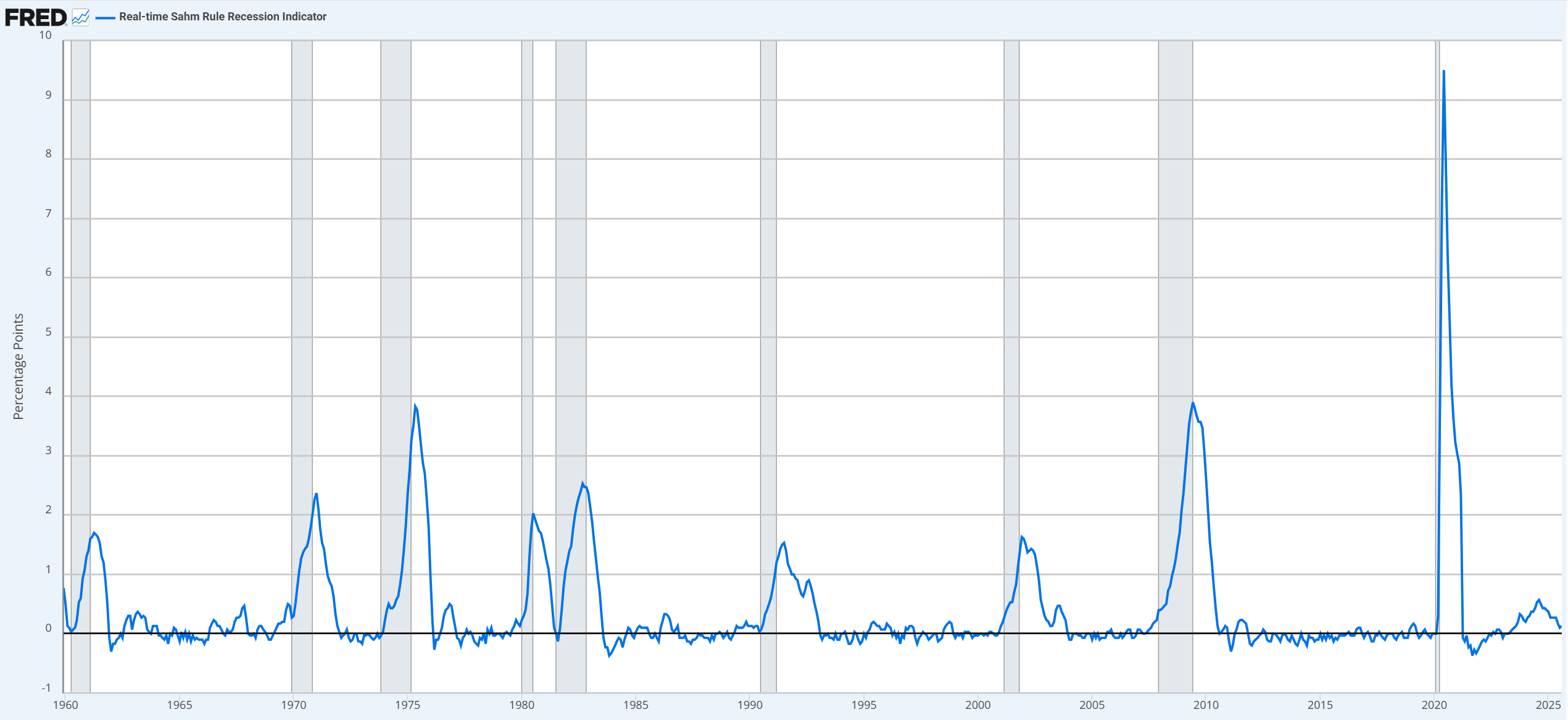 Sham Rule Recession Indicator