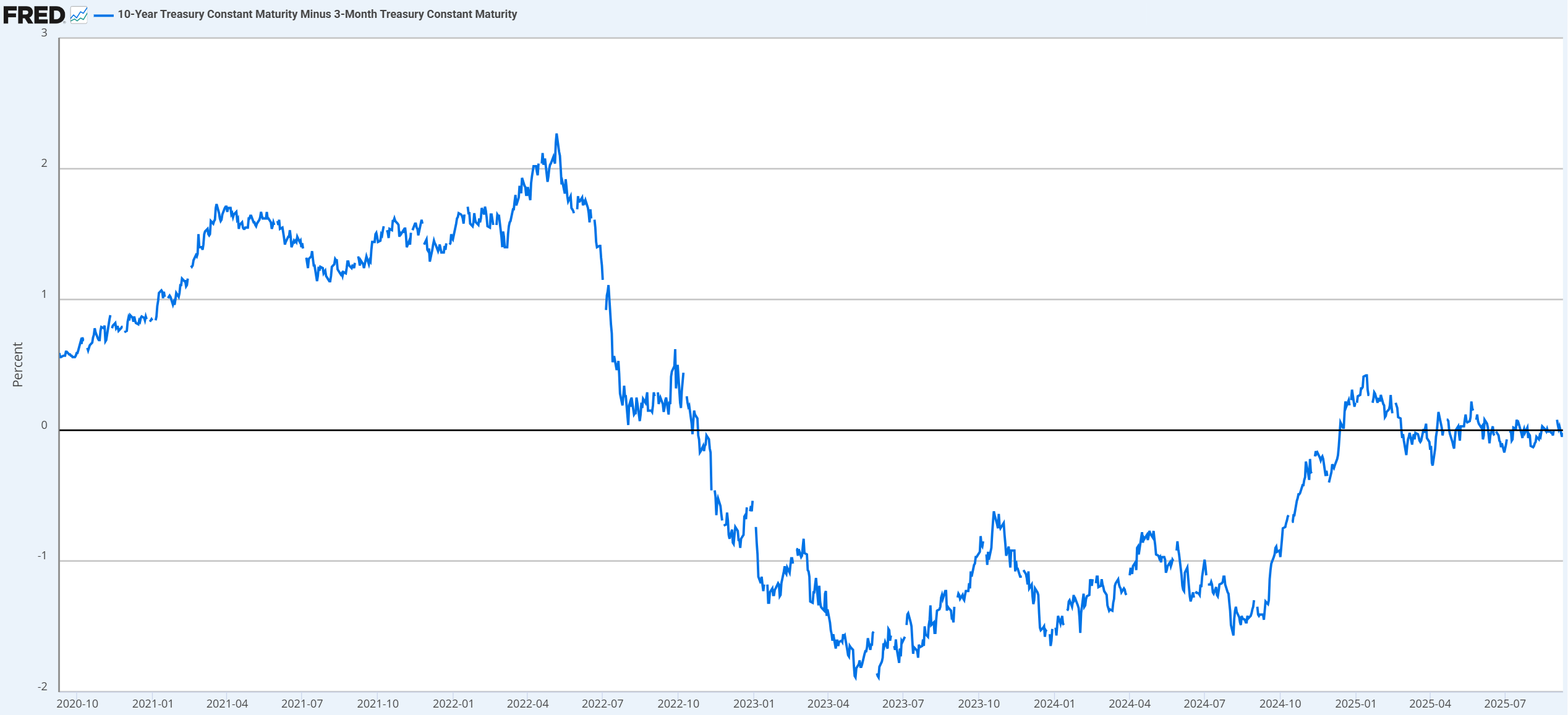 Yield Curve Inversion 10Y - 3M Treasuriy yield