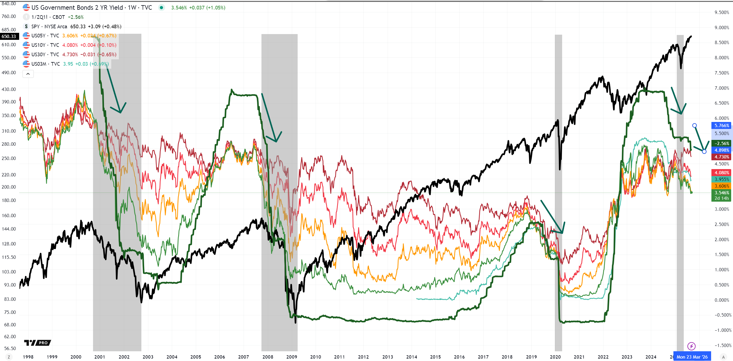 US Yields (short to long-term greenish to brownish), 1/FED Funds (dark green), SPY (black), Sell-Offs (grey)