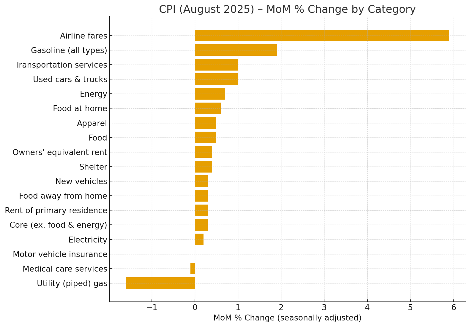 CPI Components MoM change