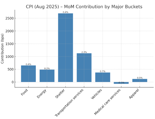 CPI change in buckets