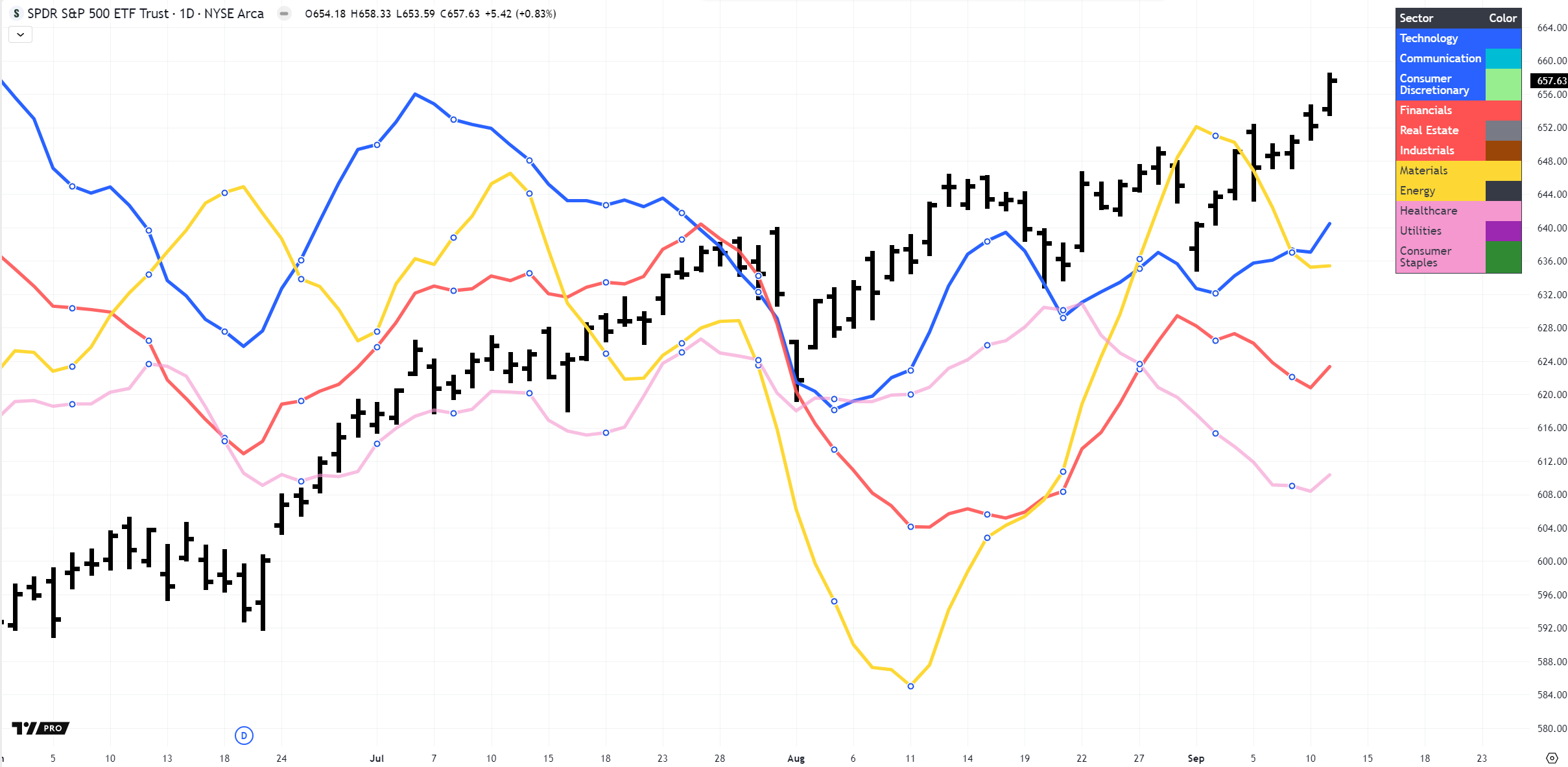 Sector Group strenght 