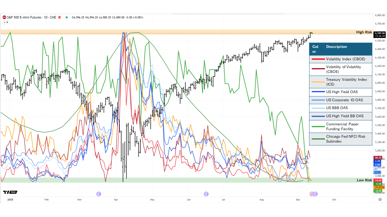 Risks for Bonds and Stocks dropping across the board