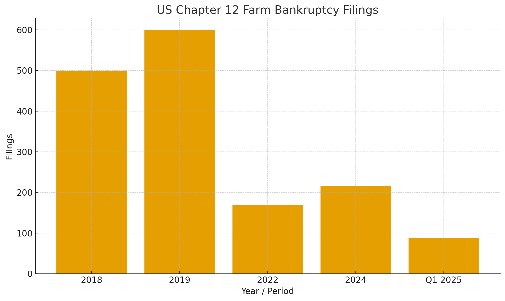 US Farm Bankruptcies