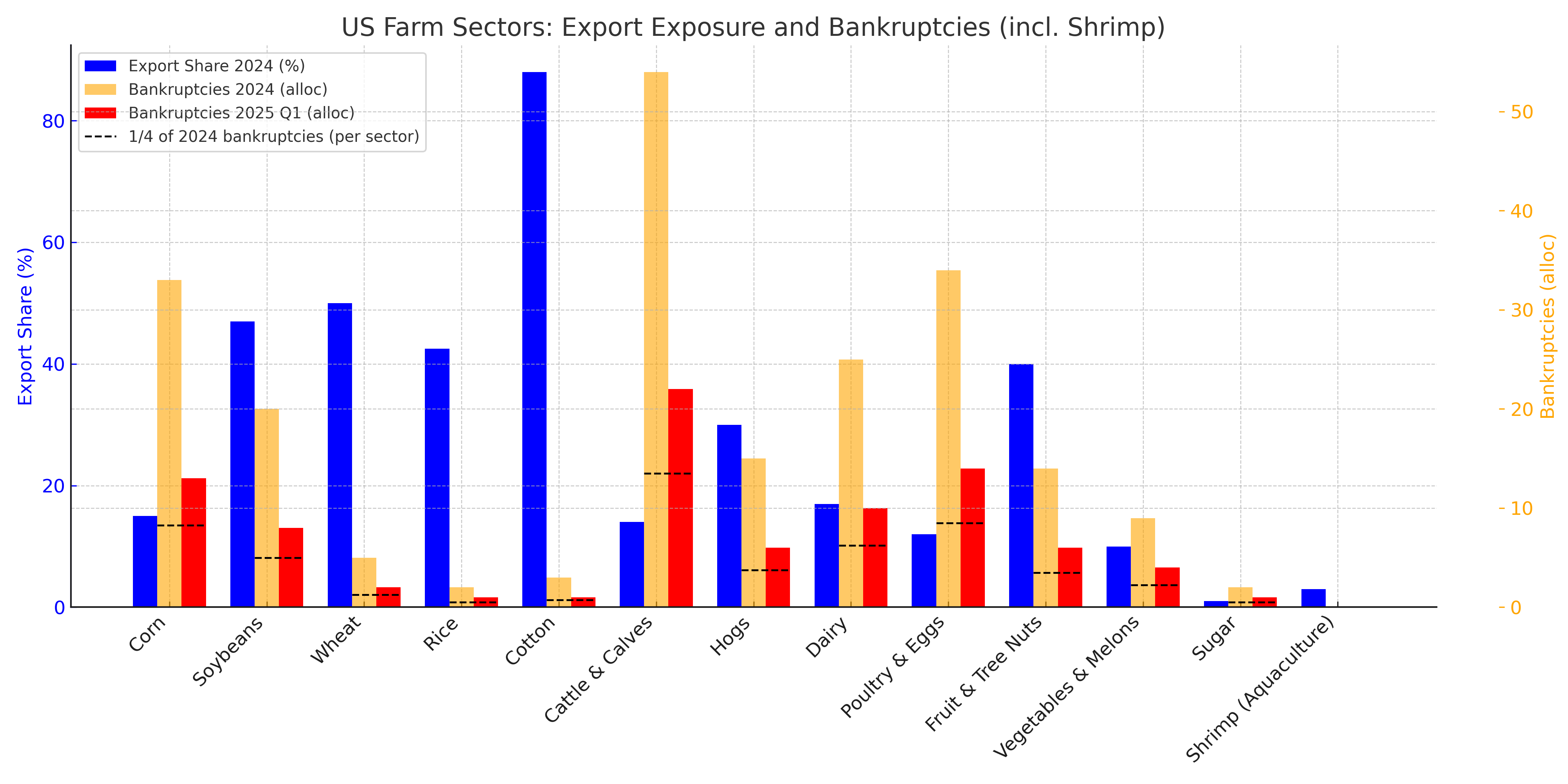 US Farm Sectors Overview