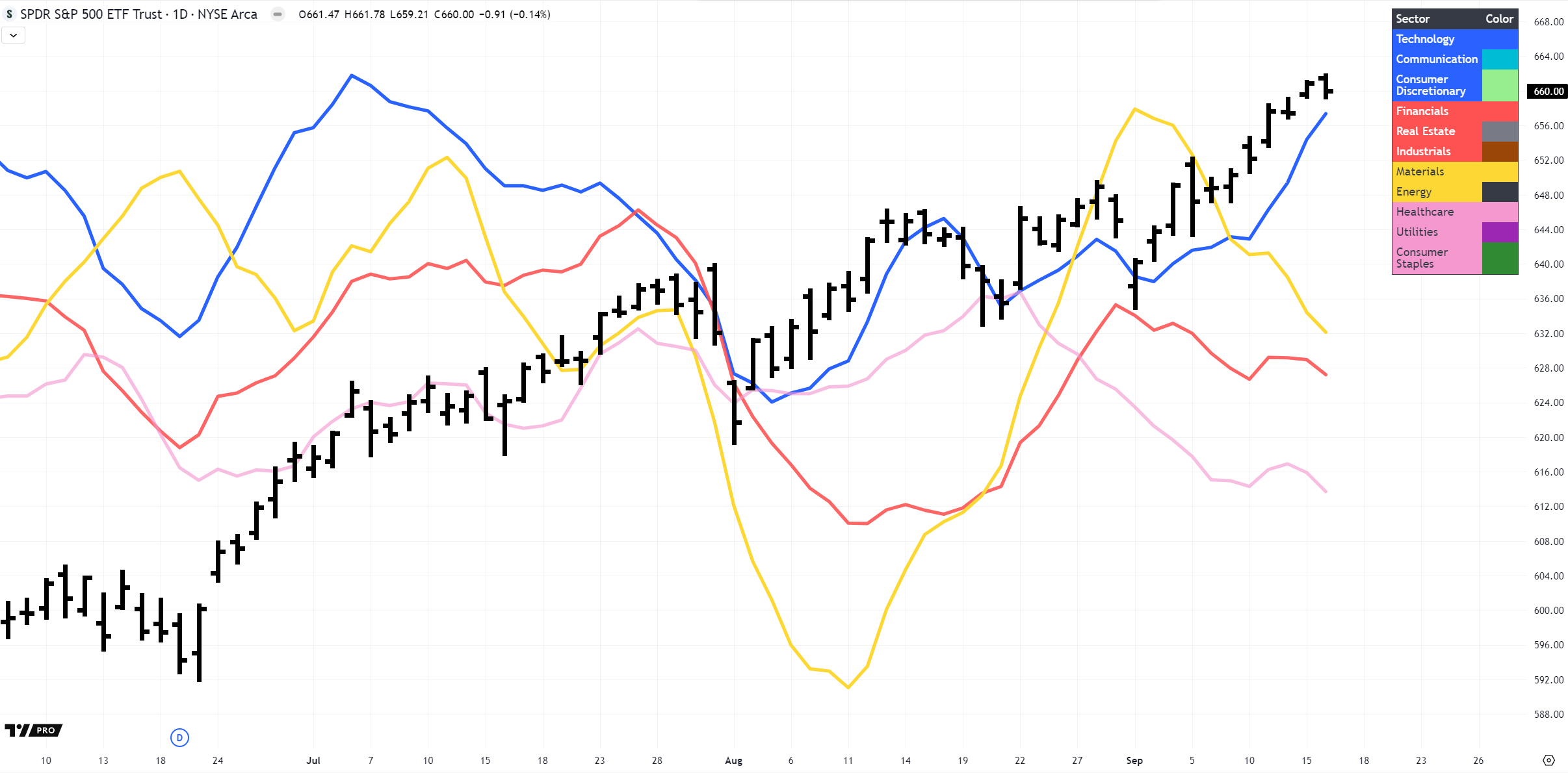 Latest Rotation into Growth