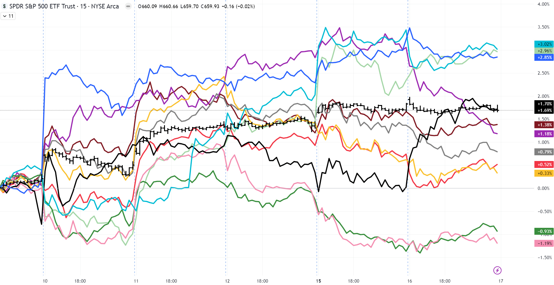 Intraday Sector Rotation